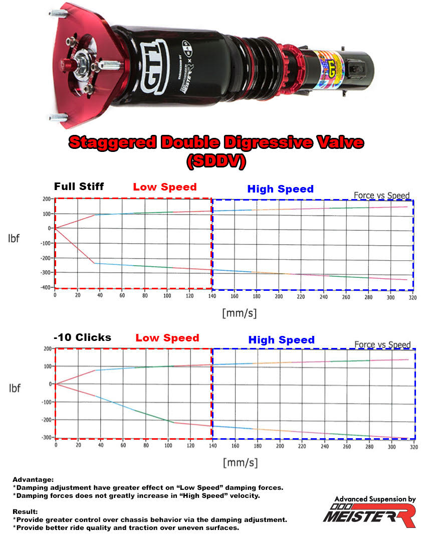 MeisterR Staggered Digressive Valve (SDV)